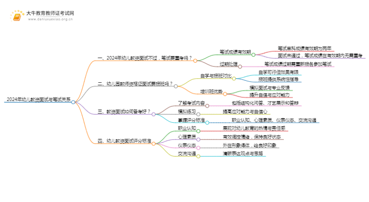 2024年幼儿教资面试不过要重新笔试吗思维导图