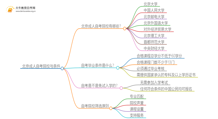 北京成人自考院校有哪些？哪所比较好？思维导图