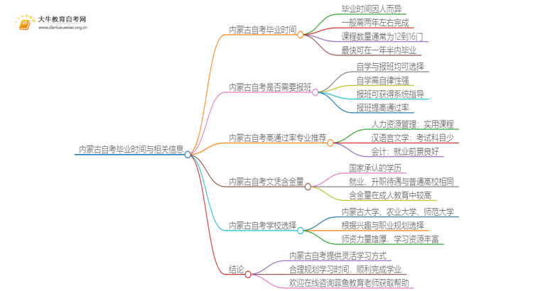 内蒙古自考一般多久可以毕业？思维导图