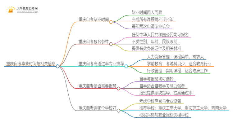 重庆自考一般多久可以毕业？思维导图