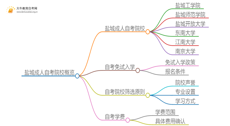 盐城成人自考院校有哪些？哪所比较好？思维导图