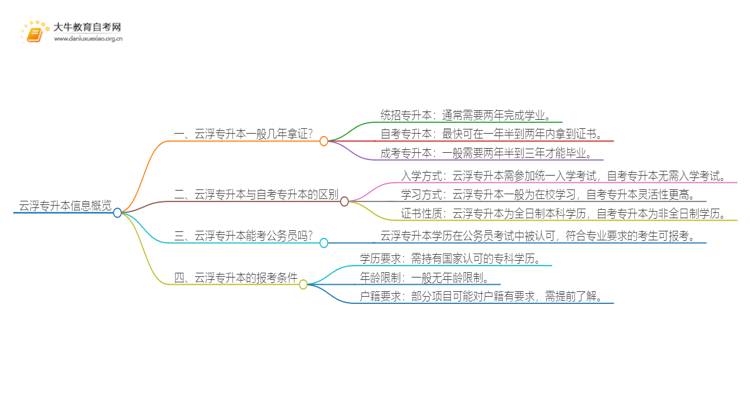 在云浮专升本一般几年哪？思维导图