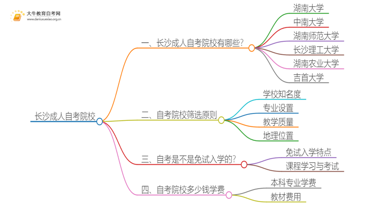 长沙成人自考院校有哪些？哪所比较好？思维导图