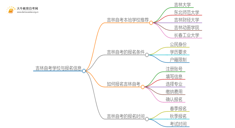 吉林自考本地学校有哪些？什么自考学校比较好？思维导图