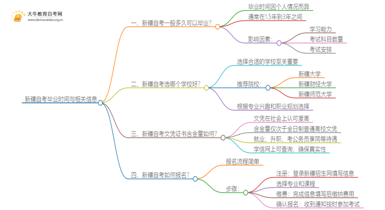 新疆自考一般多久可以毕业？思维导图