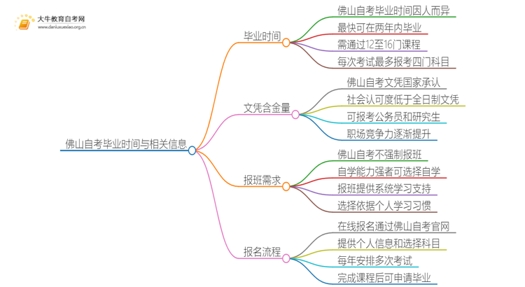 佛山自考一般多久可以毕业？思维导图