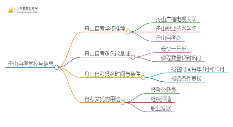 舟山自考本地学校有哪些？什么自考学校比较好？思维导图