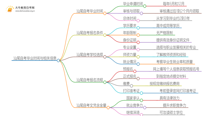 汕尾自考一般多久可以毕业？思维导图