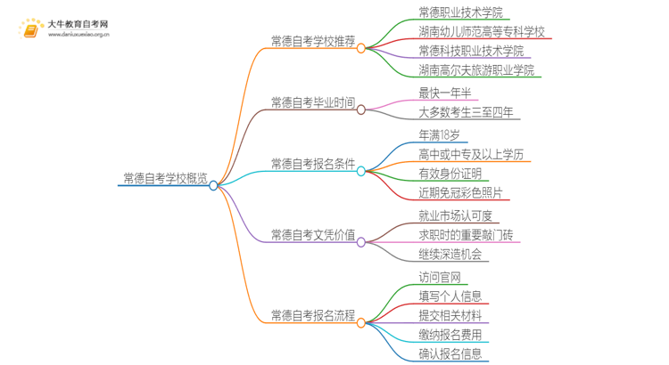 常德自考本地学校有哪些？什么自考学校比较好？思维导图