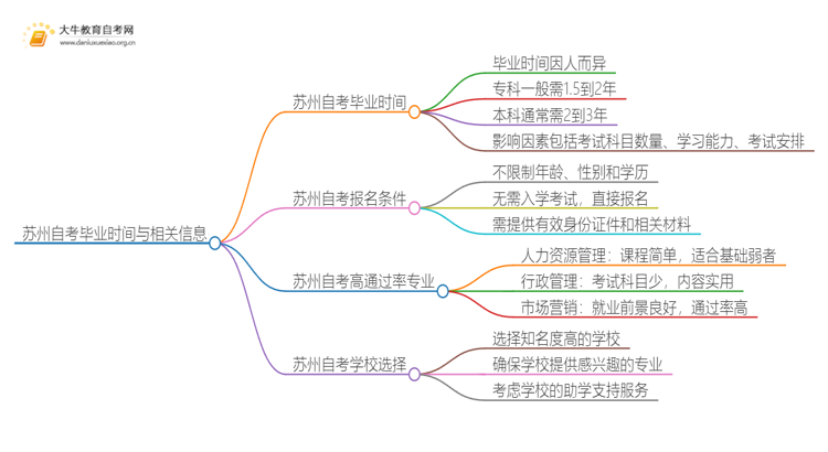 苏州自考一般多久可以毕业？思维导图