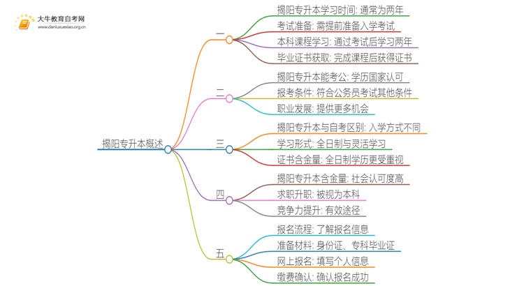 在揭阳专升本一般几年哪？思维导图