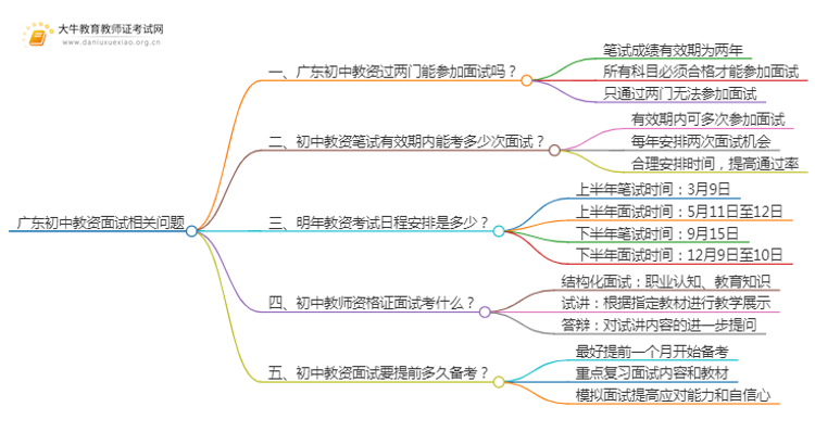 广东初中教资过两门可以参加面试吗思维导图