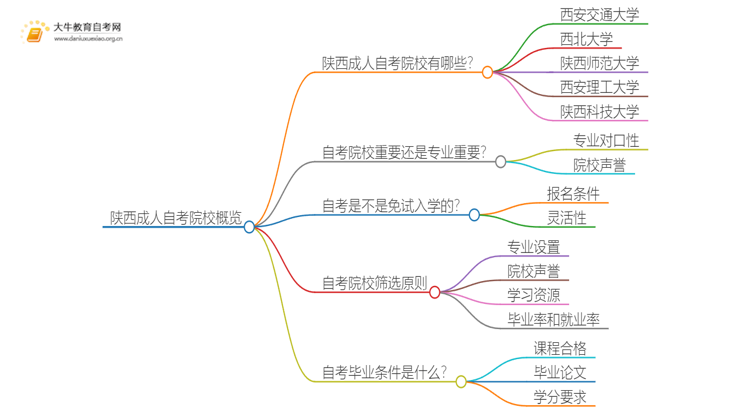 陕西成人自考院校有哪些？哪所比较好？思维导图