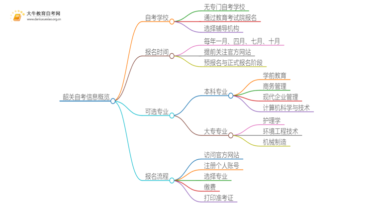 韶关自考本地学校有哪些？什么自考学校比较好？思维导图