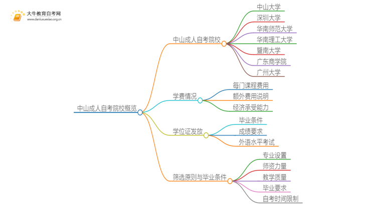 中山成人自考院校有哪些？哪所比较好？思维导图