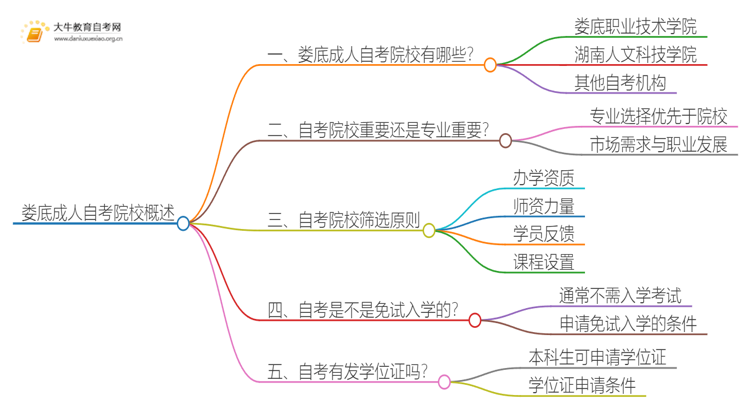 娄底成人自考院校有哪些？哪所比较好？思维导图