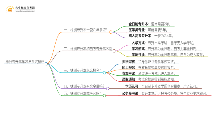 在株洲专升本一般几年哪？思维导图