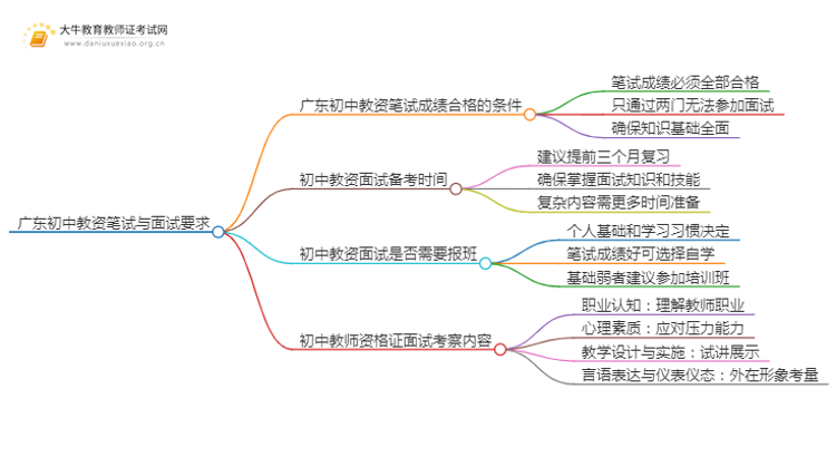 广东初中教资笔试成绩可以进行其他学科面试吗思维导图