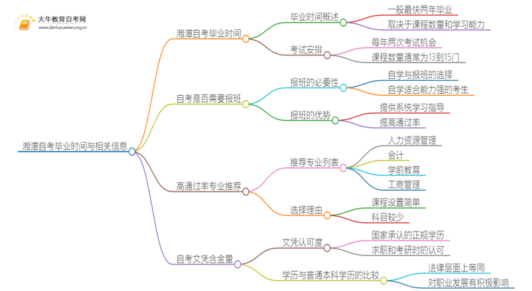 湘潭自考一般多久可以毕业？思维导图