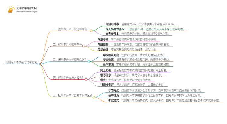 在扬州专升本一般几年哪？思维导图