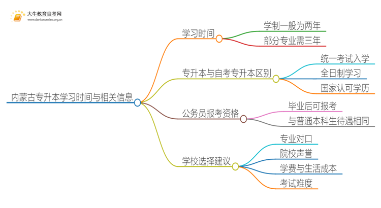 在内蒙古专升本一般几年哪？思维导图