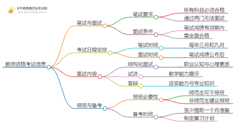 广东初中教资笔试过了两门可以面试吗思维导图