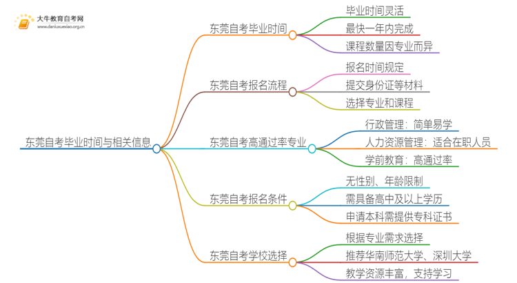 东莞自考一般多久可以毕业？思维导图