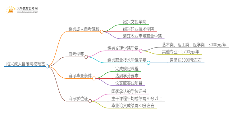 绍兴成人自考院校有哪些？哪所比较好？思维导图