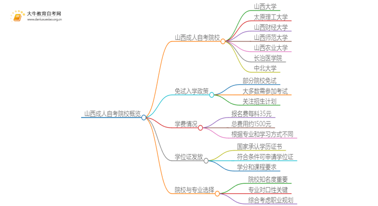 山西成人自考院校有哪些？哪所比较好？思维导图