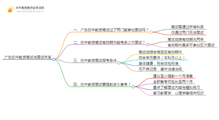 广东初中教资笔试过了两门可以面试吗英语思维导图