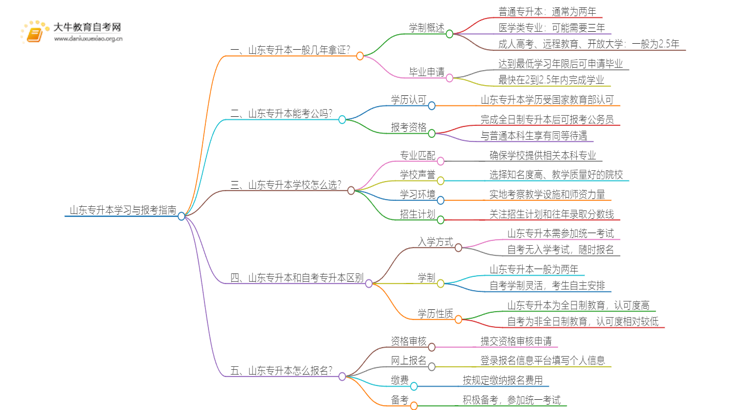 在山东专升本一般几年哪？思维导图