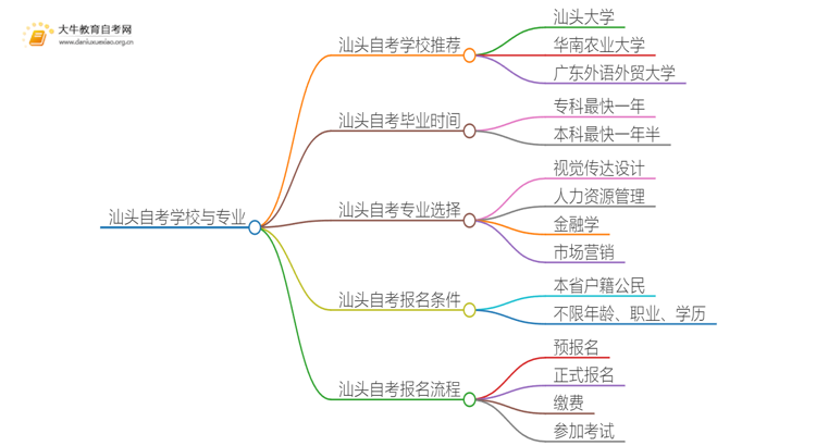 汕头自考本地学校有哪些？什么自考学校比较好？思维导图