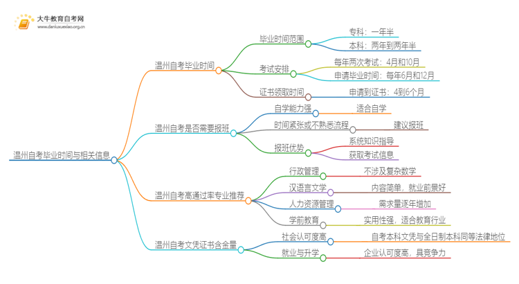 温州自考一般多久可以毕业？思维导图