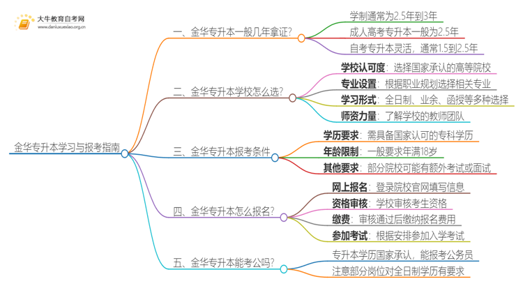 在金华专升本一般几年哪？思维导图