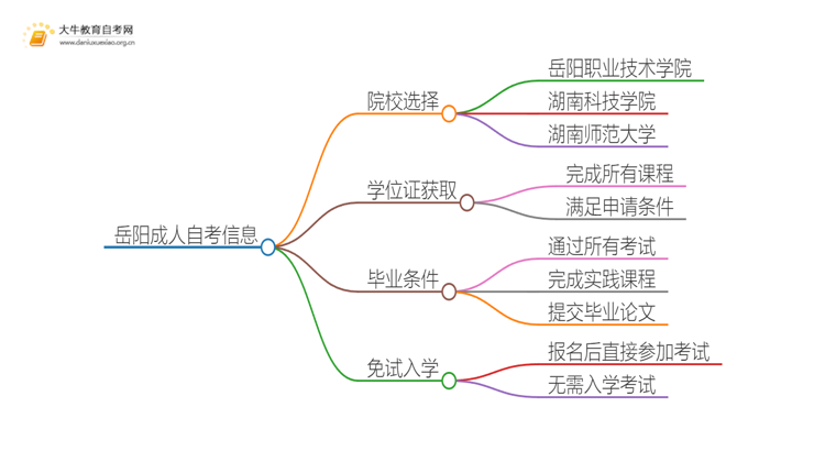 岳阳成人自考院校有哪些？哪所比较好？思维导图