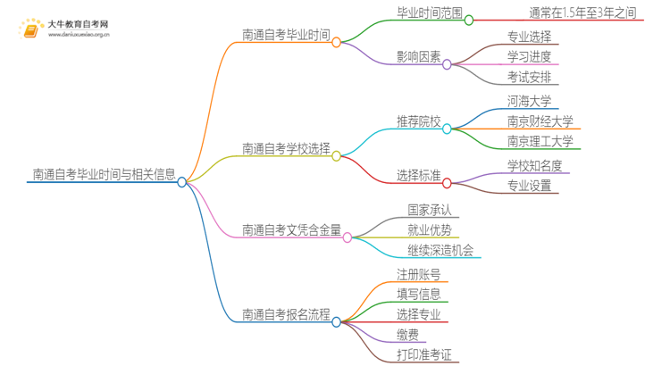 南通自考一般多久可以毕业？思维导图