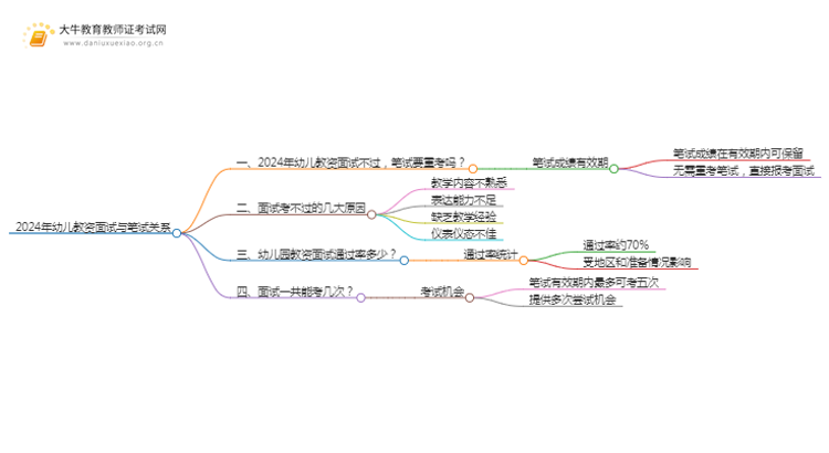 2024年幼儿教资面试不过有影响吗？笔试要重考吗思维导图