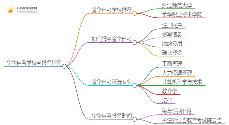 金华自考本地学校有哪些？什么自考学校比较好？思维导图