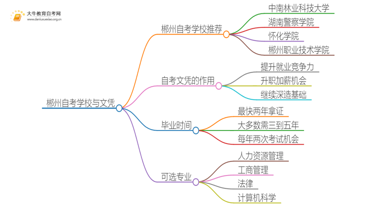 郴州自考本地学校有哪些？什么自考学校比较好？思维导图