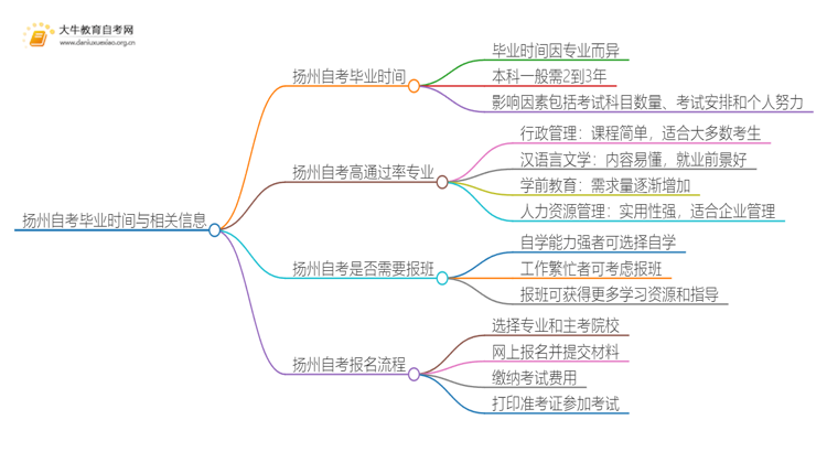 扬州自考一般多久可以毕业？思维导图