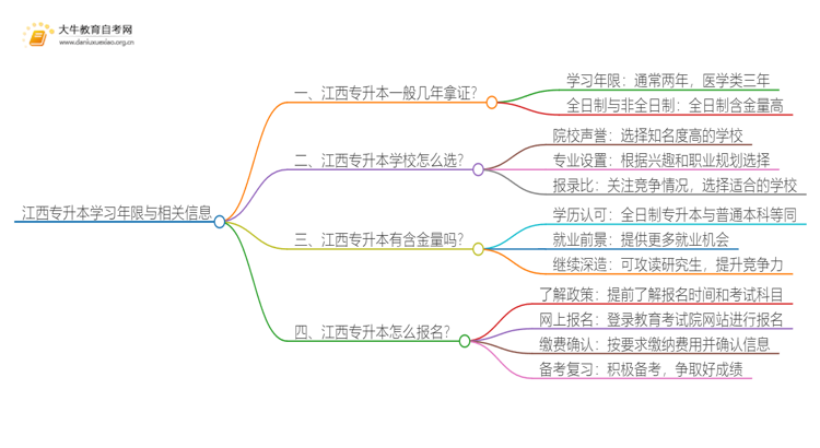 在江西专升本一般几年哪？思维导图