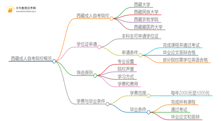 西藏成人自考院校有哪些？哪所比较好？思维导图