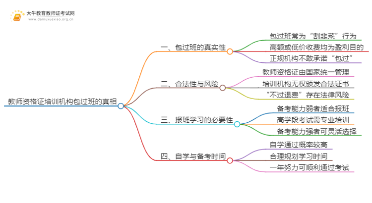 教师资格证培训机构包过班是真的吗还是假的思维导图