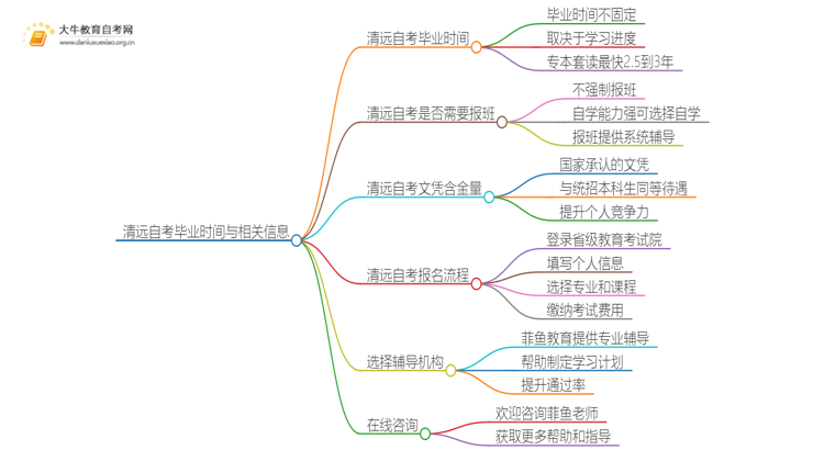 清远自考一般多久可以毕业？思维导图