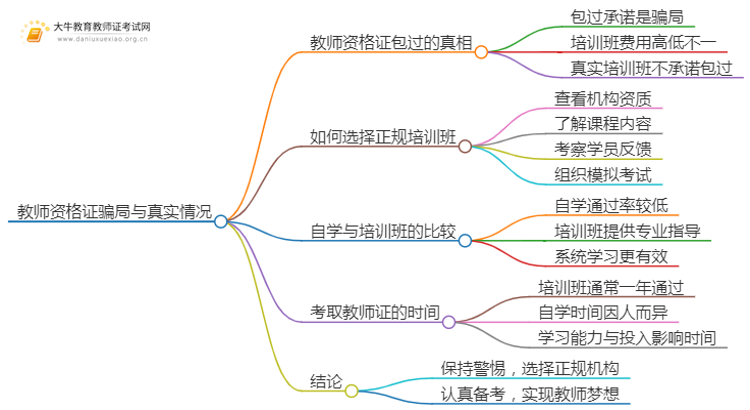 真的教师资格证花钱包过，怎么办理思维导图