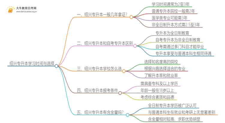 在绍兴专升本一般几年哪？思维导图