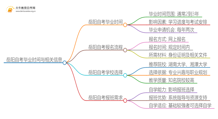 岳阳自考一般多久可以毕业？思维导图