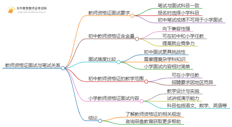 初中资格证笔试过了面试能考小学吗可以吗思维导图