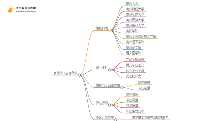 贵州成人自考院校有哪些？哪所比较好？思维导图