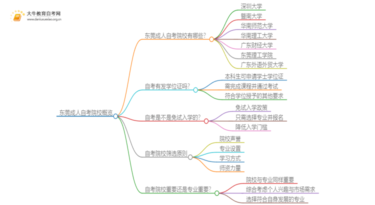 东莞成人自考院校有哪些？哪所比较好？思维导图